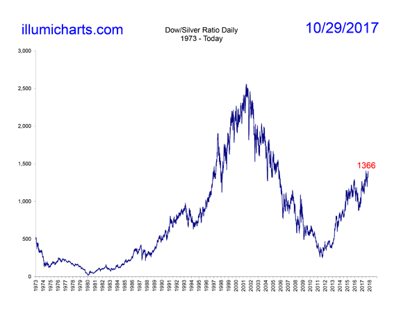 Dow/Silver Ratio